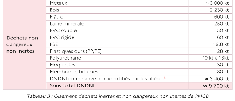 Recyclage des déchets : Un gisement d'opportunités à saisir