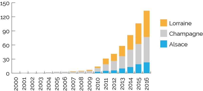 Nombre de projets aidés méthanisation entre 2000 et 2016