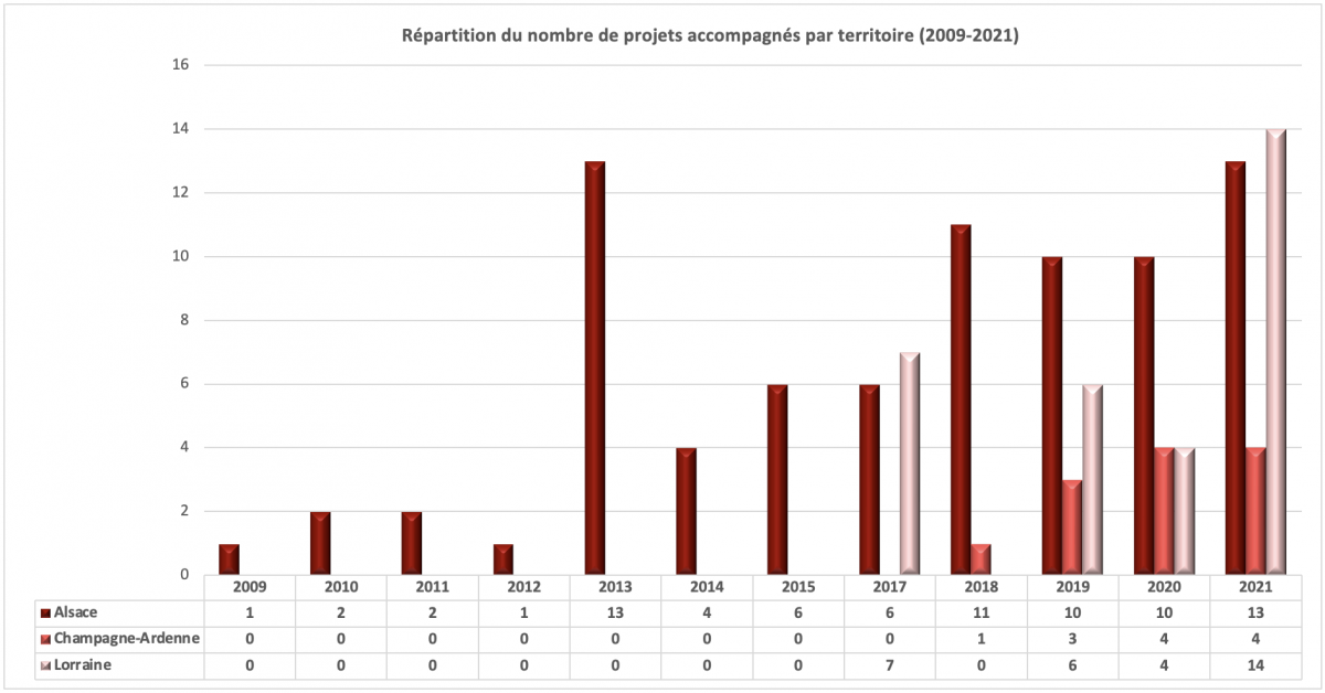 Répartition du nombre de projets accompagnés par territoire  (2009-2021)