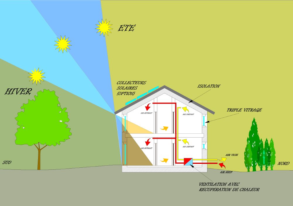 Maison passive bbc faible consommation d'énergie