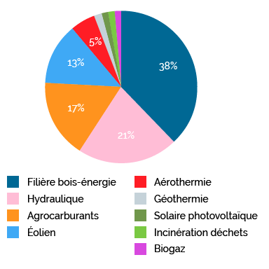 Production d'énergies renouvelables en Grand Est en 2016 (en GWh)