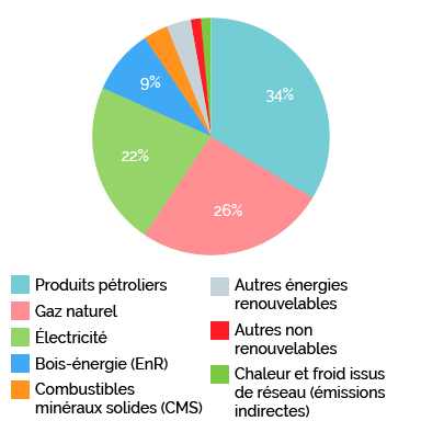 Consommation finale énergétique par catégorie d'énergie pour le Grand Est en 2016 (GWh)