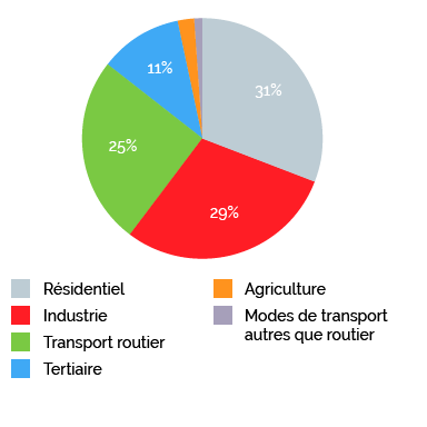Consommation finale énergétique par secteur pour le Grand Est en 2016 (en GWh)