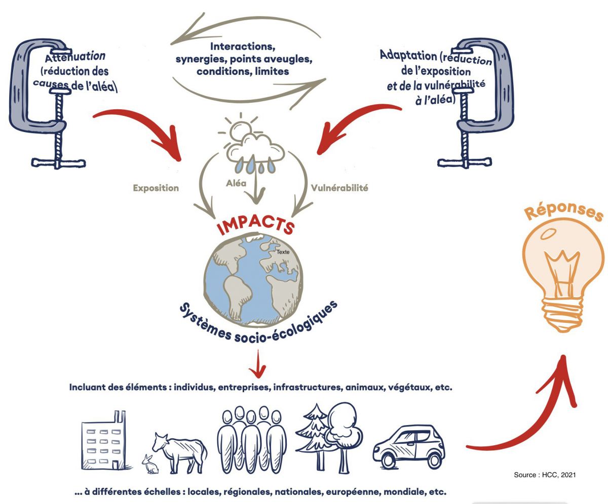 L'atténuation et l'adaptation pour la lutte contre le changement climatique