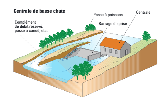 Schéma type de centrale de basse chute