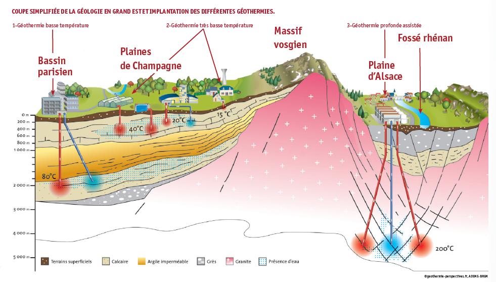 Coupe simplifiée de la géologie en Grand Est et implantation des différentes géothermies