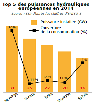 top 5 des puissances hydrauliques européennes